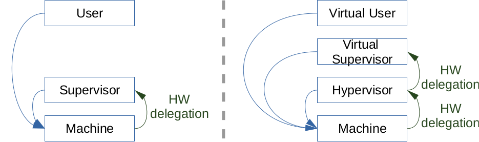 Imatge 2: Delegació hardware d'interrupcions i excepcions amb l'extensió d'hipervisor desactivada i activada.