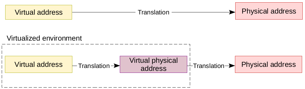 Imatge 3: Mecanisme de traducció d'adreces en un entorn sense virtualitzar i en un amb la virtualització activada